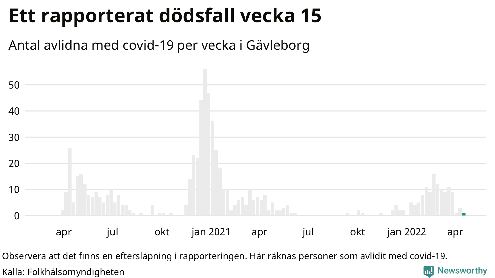 Antal dödsfall med covid-19 per vecka